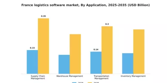 France Logistics Software Market Segment Image 0