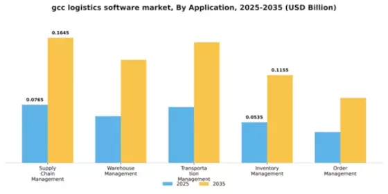 GCC Logistics Software Market Segment Image 0
