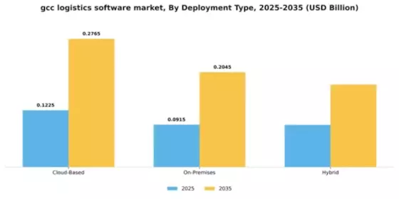 GCC Logistics Software Market Segment Image 1