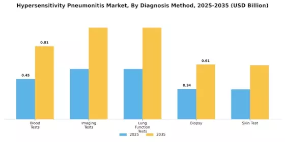 Hypersensitivity Pneumonitis Market Segment Image 1