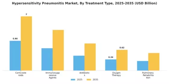 Hypersensitivity Pneumonitis Market Segment Image 3