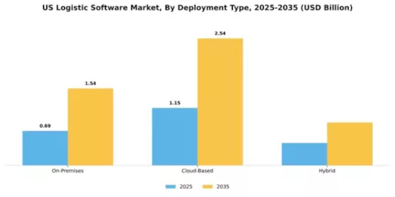 US Logistics Software Market Segment Image 1
