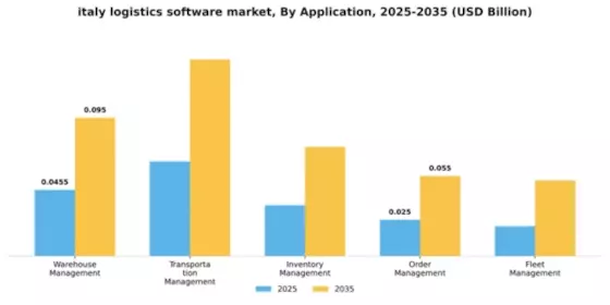 Italy Logistics Software Market Segment Image 0