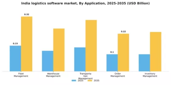 India Logistics Software Market Segment Image 0