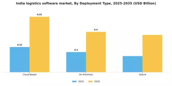 India Logistics Software Market Segment Image 1
