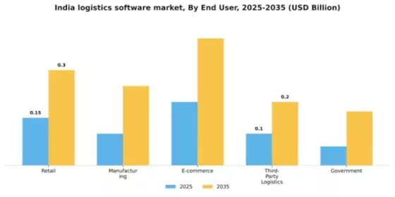 India Logistics Software Market Segment Image 2