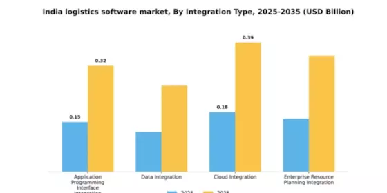 India Logistics Software Market Segment Image 3