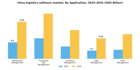 China Logistics Software Market Segment Image 0