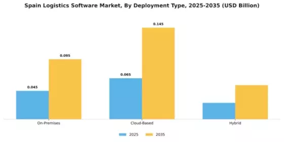 Spain Logistics Software Market Segment Image 1