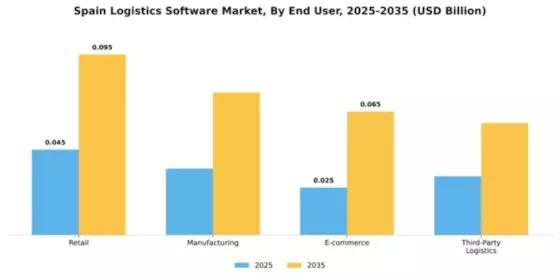 Spain Logistics Software Market Segment Image 2