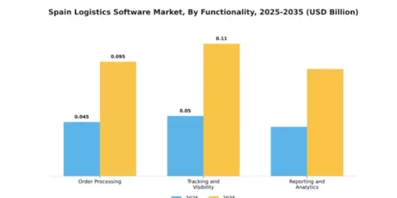 Spain Logistics Software Market Segment Image 3