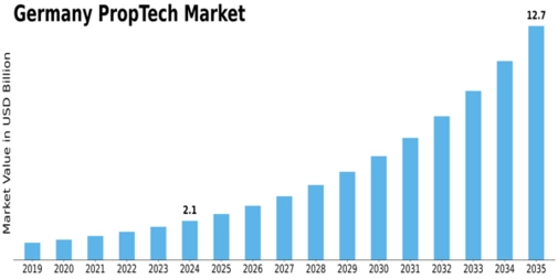 Germany Proptech Market Size