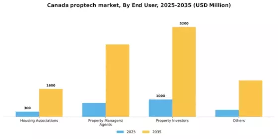 Canada Proptech Market Segment Image 1