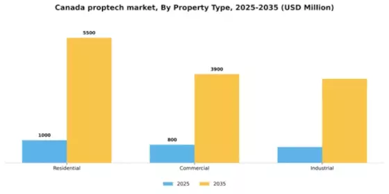 Canada Proptech Market Segment Image 2