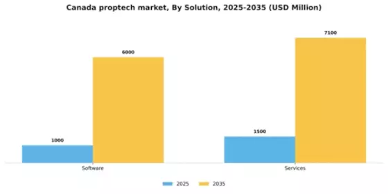 Canada Proptech Market Segment Image 3