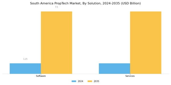 South America Proptech Market Segment Image 1