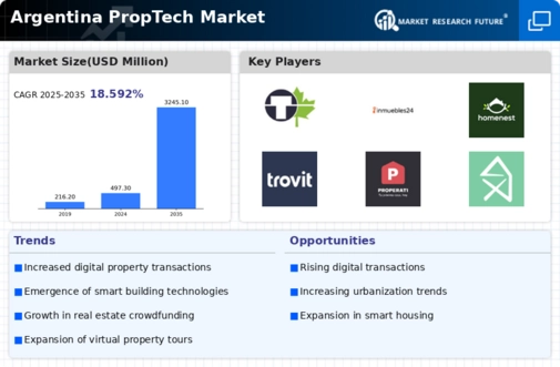 Argentina Proptech Market Infographic