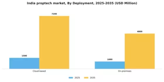 India Proptech Market Segment Image 0