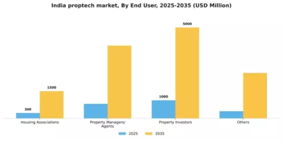 India Proptech Market Segment Image 1