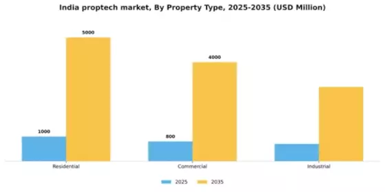India Proptech Market Segment Image 2