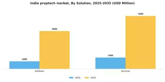 India Proptech Market Segment Image 3