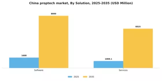 China Proptech Market Segment Image 3