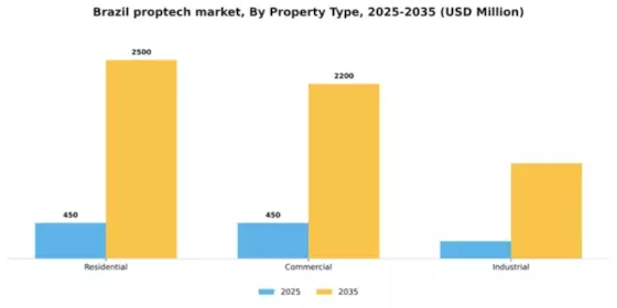 Brazil Proptech Market Segment Image 2
