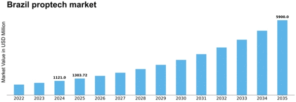Brazil Proptech Market Size