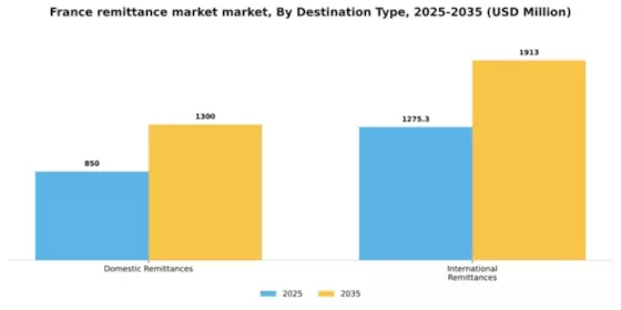 France Remittance Market Segment Image 0