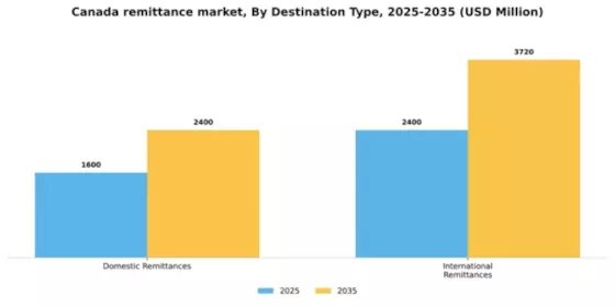Canada Remittance Market Segment Image 0