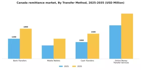 Canada Remittance Market Segment Image 3