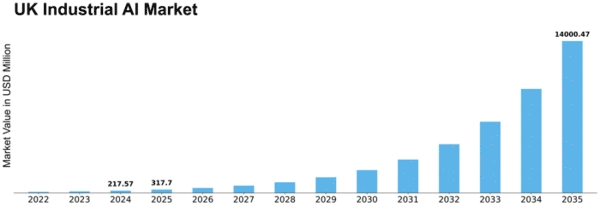 UK Industrial AI Market Size