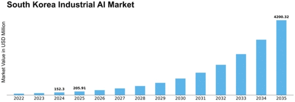 South Korea Industrial AI Market Size