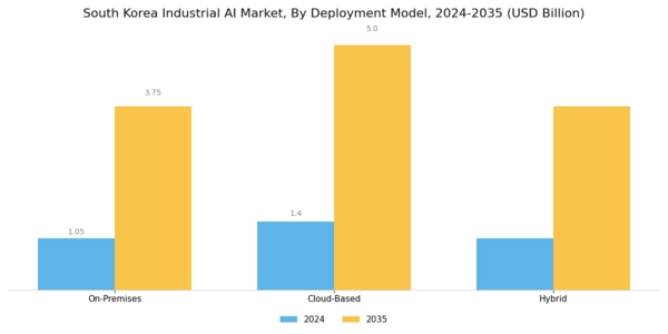 South Korea Industrial AI Market Segment Image 3