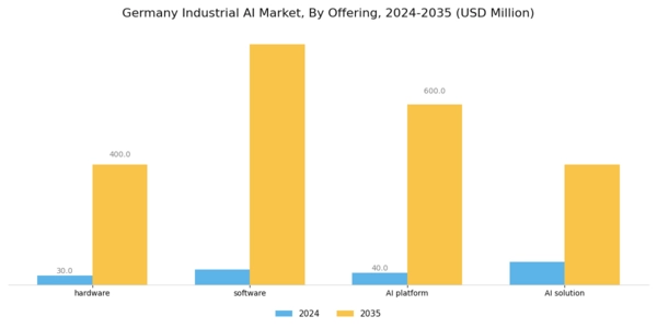 Germany Industrial AI Market Segment Image 0