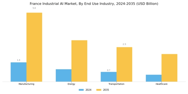 France Industrial AI Market Segment Image 1