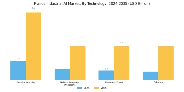 France Industrial AI Market Segment Image 2
