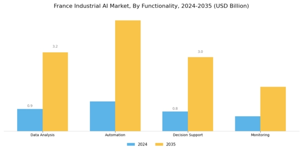 France Industrial AI Market Segment Image 4