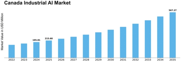 Canada Industrial AI Market Size