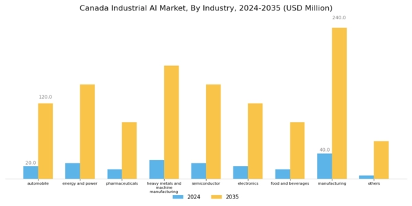 Canada Industrial AI Market Segment Image 3