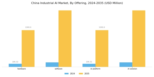 China Industrial AI Market Segment Image 0