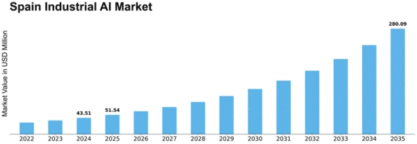Spain Industrial AI Market Size