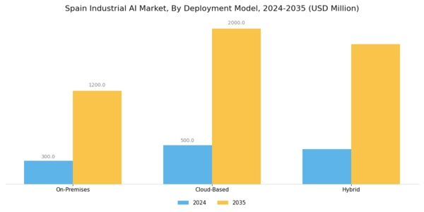Spain Industrial AI Market Segment Image 3