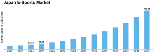 Japan E Sports Market Size
