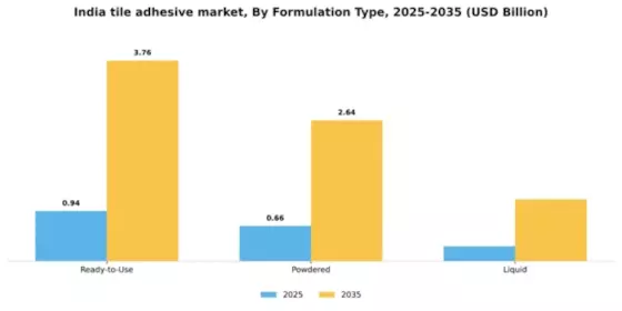 India Tile Adhesive Market Segment Image 2