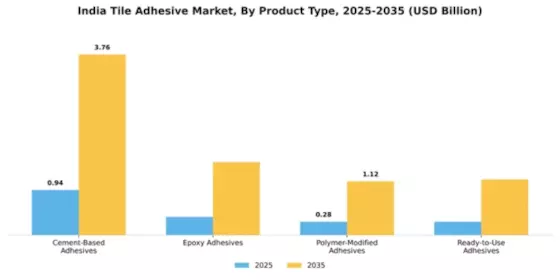 India Tile Adhesive Market Segment Image 3