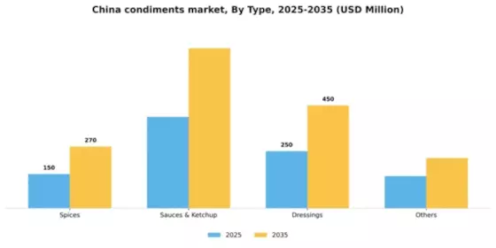 China Condiments Market Segment Image 2