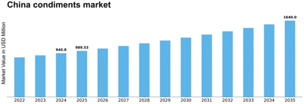 China Condiments Market Size