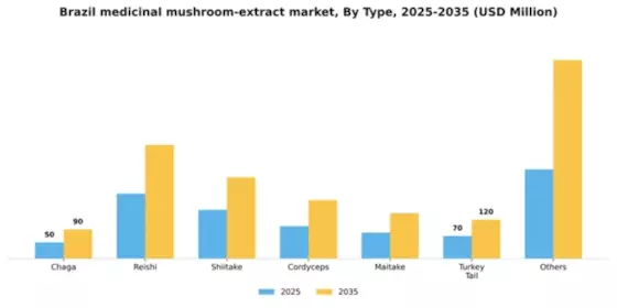 Brazil Medicinal Mushroom Extract Market Segment Image 2