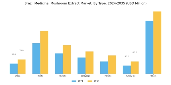 Brazil Medicinal Mushroom Extract Market Segment Image 0